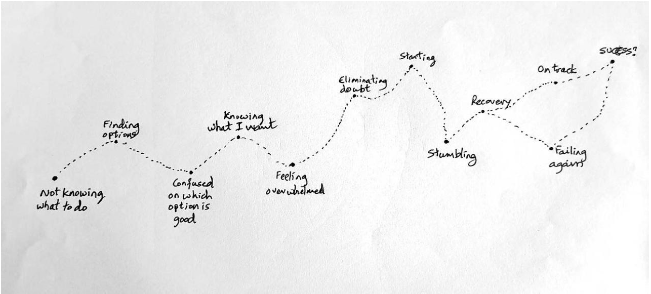 The journey of a coaching client (and the conversation itself)!